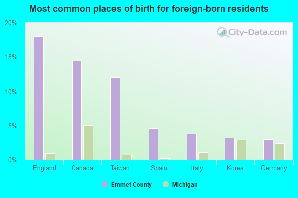 Most common places of birth for foreign-born residents