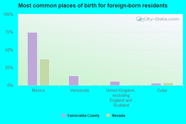 Most common places of birth for foreign-born residents