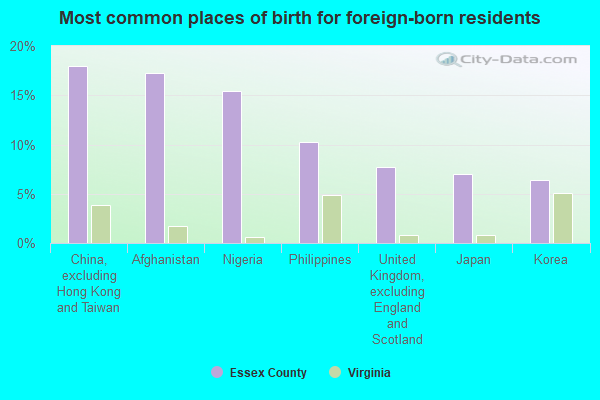 Most common places of birth for foreign-born residents