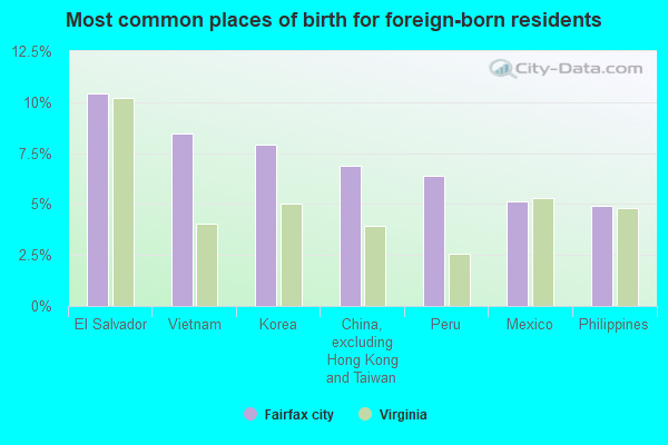 Most common places of birth for foreign-born residents