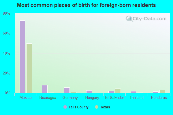 Most common places of birth for foreign-born residents