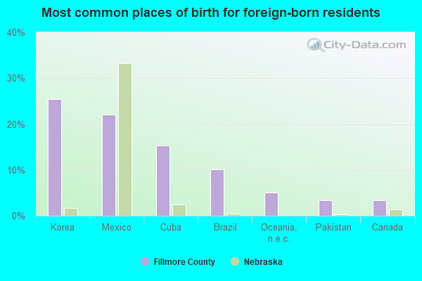 Most common places of birth for foreign-born residents