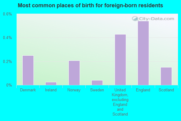 Most common places of birth for foreign-born residents