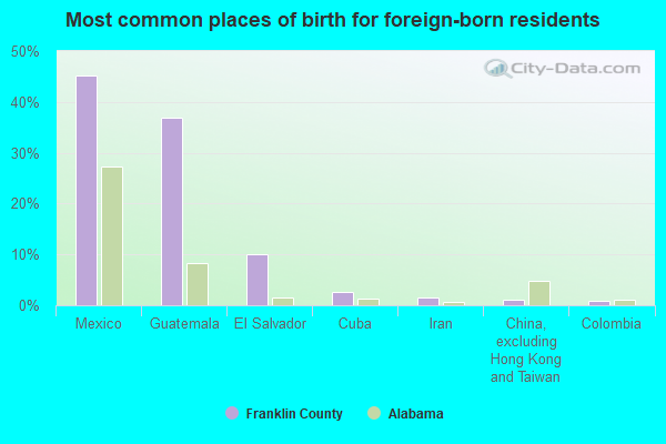 Most common places of birth for foreign-born residents