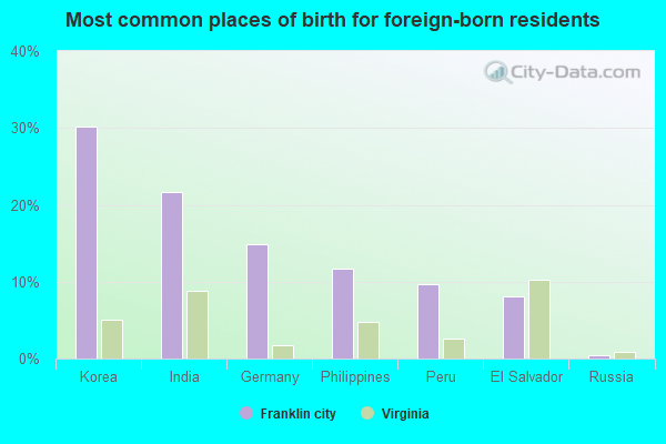 Most common places of birth for foreign-born residents