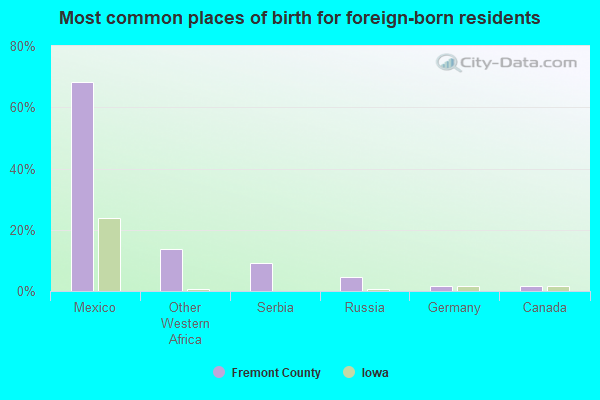 Most common places of birth for foreign-born residents