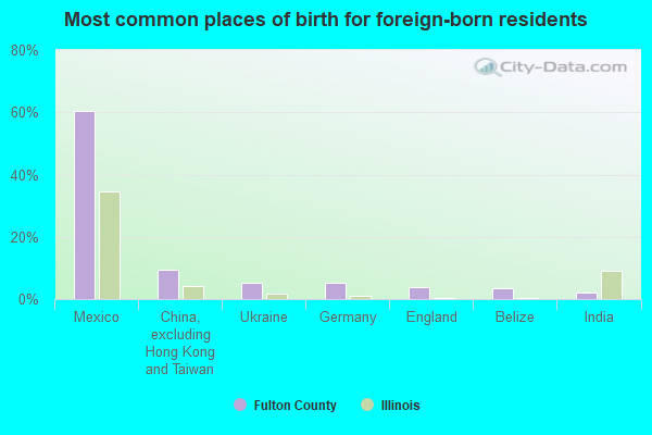 Most common places of birth for foreign-born residents