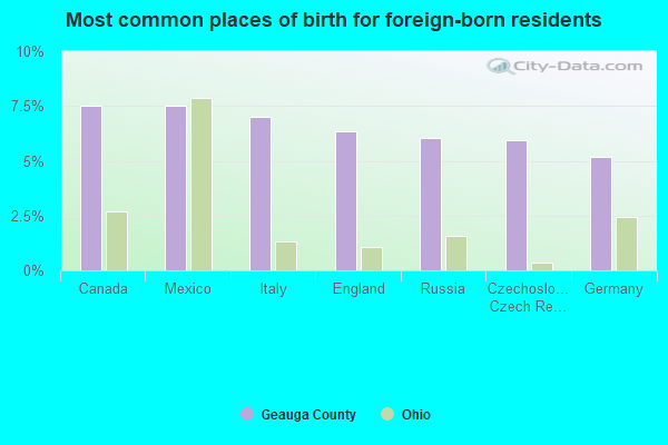 Most common places of birth for foreign-born residents