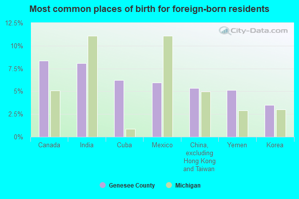 Most common places of birth for foreign-born residents