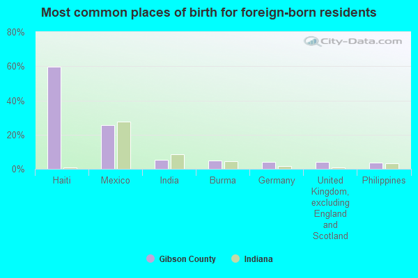 Most common places of birth for foreign-born residents