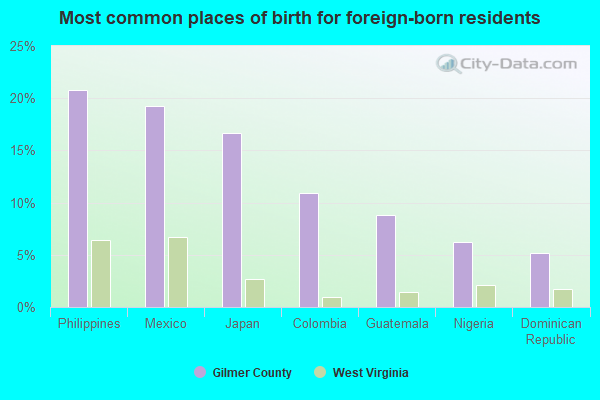 Most common places of birth for foreign-born residents