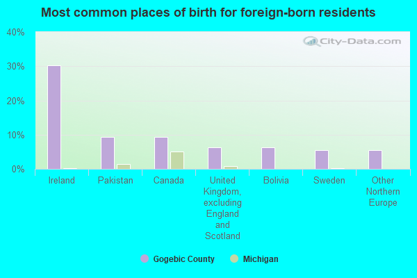 Most common places of birth for foreign-born residents