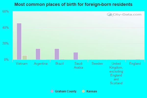 Most common places of birth for foreign-born residents