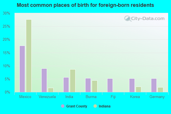 Most common places of birth for foreign-born residents