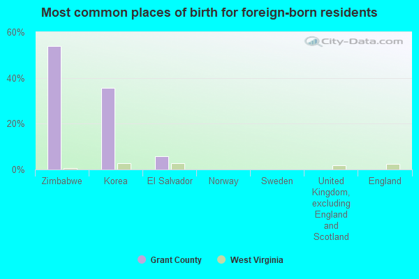 Most common places of birth for foreign-born residents