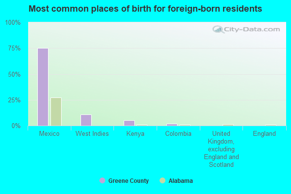 Most common places of birth for foreign-born residents