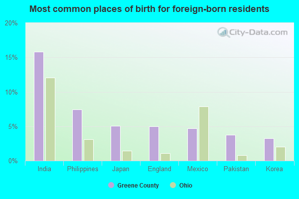 Most common places of birth for foreign-born residents