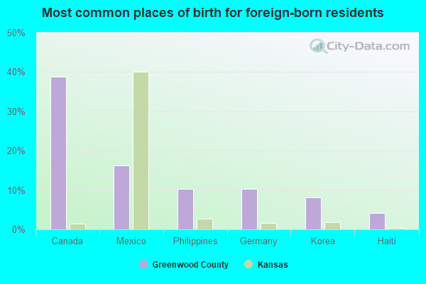 Most common places of birth for foreign-born residents