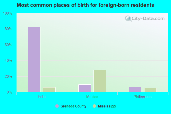 Most common places of birth for foreign-born residents