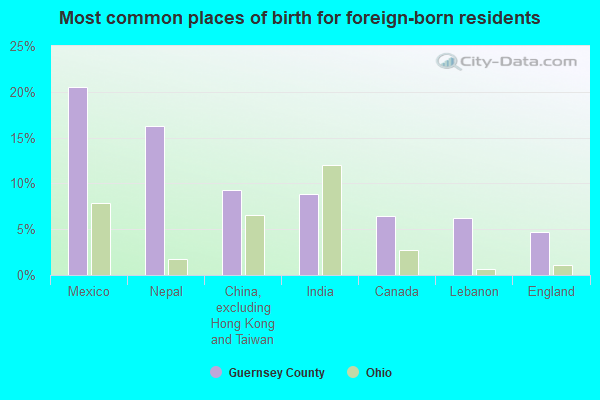 Most common places of birth for foreign-born residents