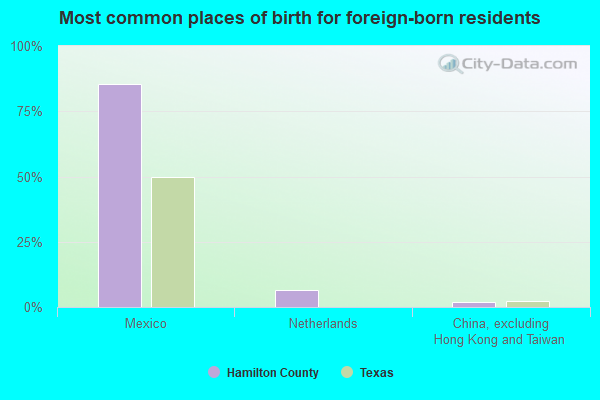 Most common places of birth for foreign-born residents