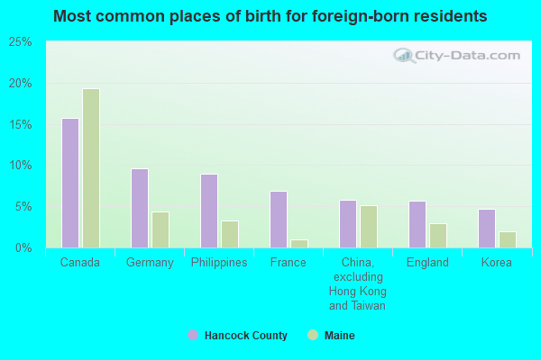 Most common places of birth for foreign-born residents