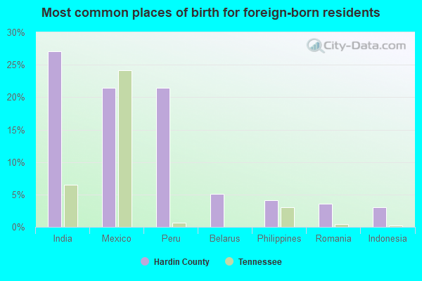 Most common places of birth for foreign-born residents