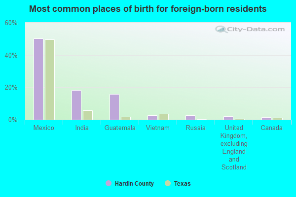 Most common places of birth for foreign-born residents