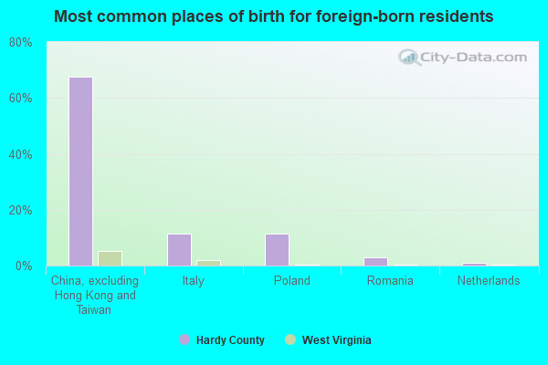 Most common places of birth for foreign-born residents