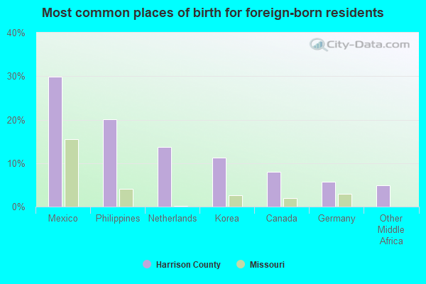 Most common places of birth for foreign-born residents