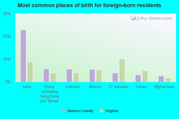 Most common places of birth for foreign-born residents