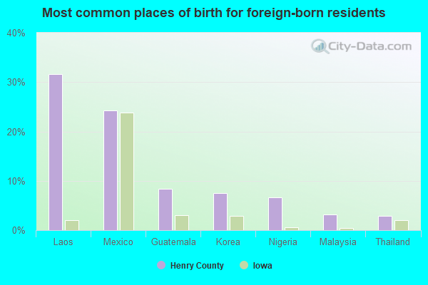 Most common places of birth for foreign-born residents