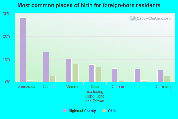 Most common places of birth for foreign-born residents