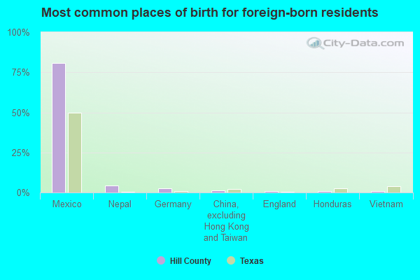 Most common places of birth for foreign-born residents