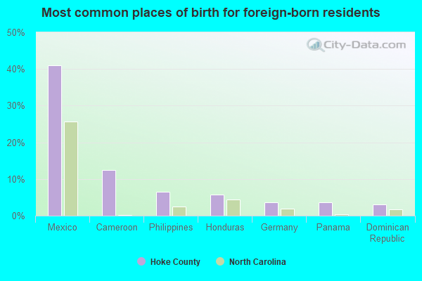 Most common places of birth for foreign-born residents