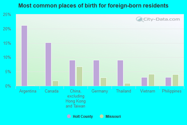 Most common places of birth for foreign-born residents