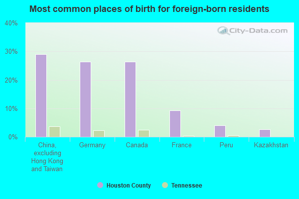 Most common places of birth for foreign-born residents