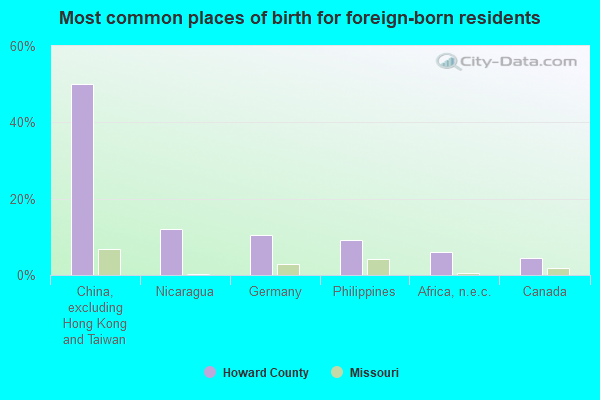 Most common places of birth for foreign-born residents