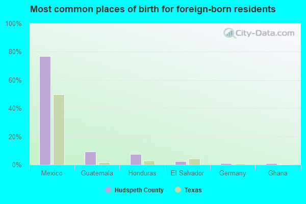 Most common places of birth for foreign-born residents