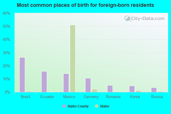 Most common places of birth for foreign-born residents