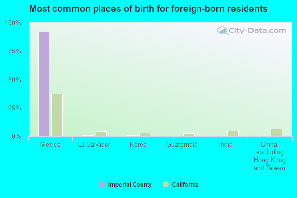 Most common places of birth for foreign-born residents