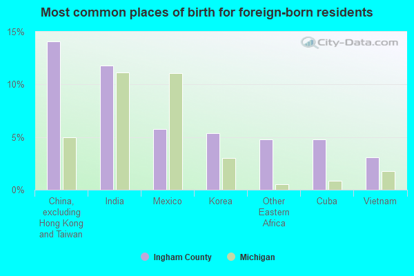 Most common places of birth for foreign-born residents