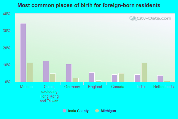 Most common places of birth for foreign-born residents