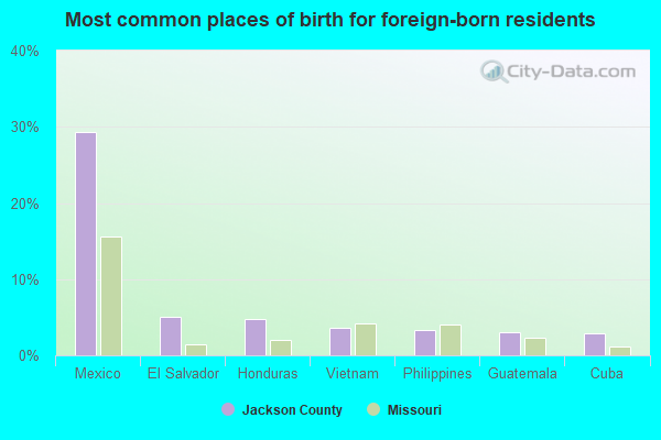 Most common places of birth for foreign-born residents