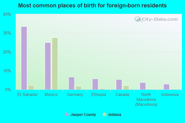 Most common places of birth for foreign-born residents