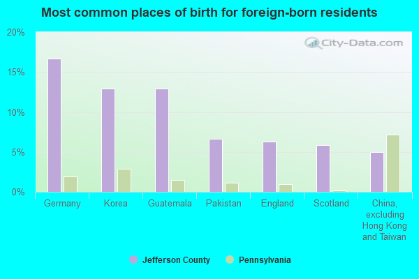 Most common places of birth for foreign-born residents