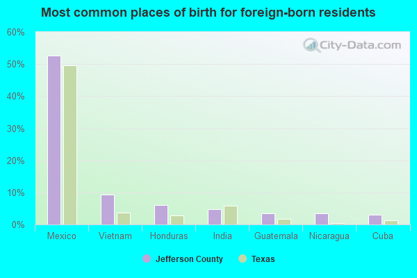 Most common places of birth for foreign-born residents