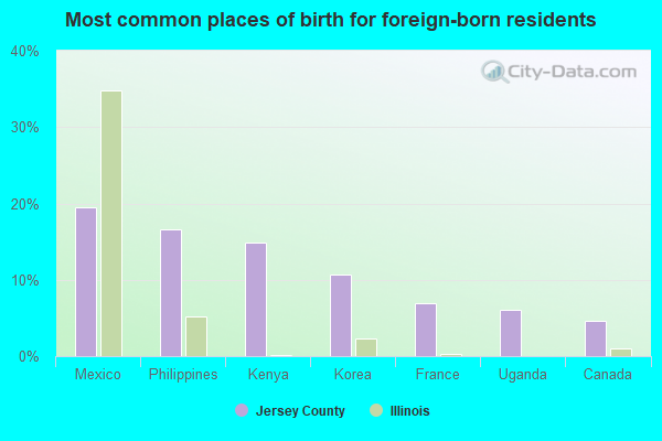 Most common places of birth for foreign-born residents