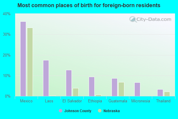 Most common places of birth for foreign-born residents