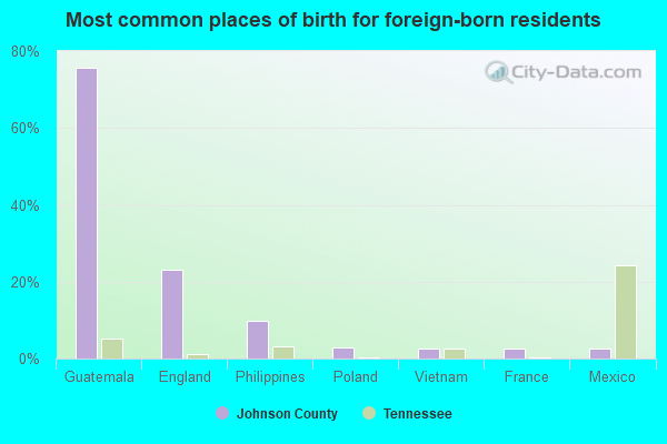 Most common places of birth for foreign-born residents